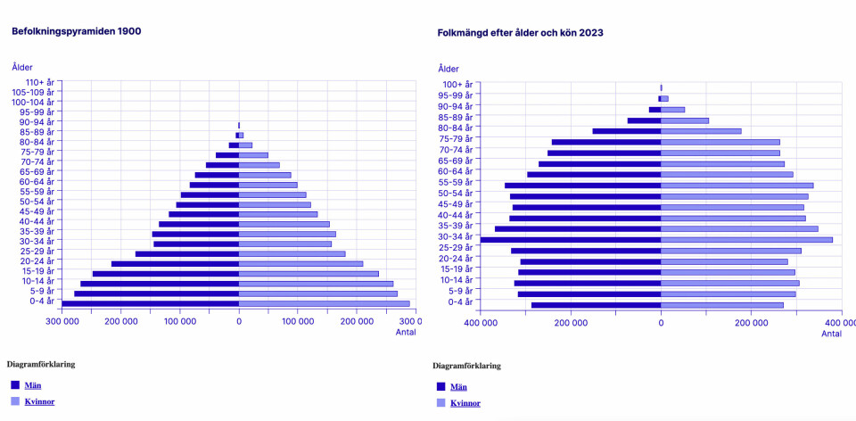 Befolkningspyramiden visar hur många män respektive kvinnor det fanns i varje åldersgrupp år 1900 respektive 2023. Källa: SCB Befolkningspyramiden visar hur många män respektive kvinnor det fanns i varje åldersgrupp år 1900 respektive 2023. Källa: SCB