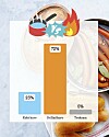 Klart som korvspad! Svenskarna väljer en grillad korv framför en kokt.