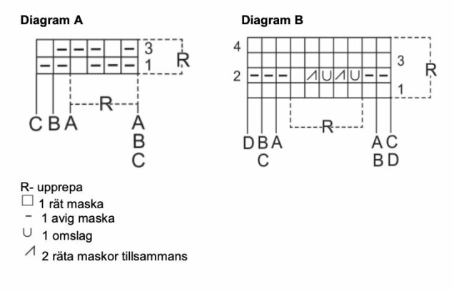OBS! Diagram A visar bara de udda varven. Jämna varv stickas maskorna som de kommer, räta på räta och aviga på aviga. OBS! Diagram A visar bara de udda varven. Jämna varv stickas maskorna som de kommer, räta på räta och aviga på aviga.