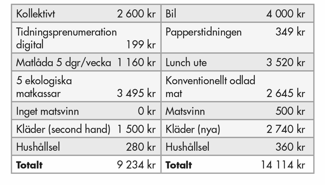 Räkneexemplet bygger på uppgifter från egna beräkningar, Konsumentverket, Naturvårdsverket, Mathem.se, Energimyndigheten, DN.se och gjordes i maj 2019. Räkneexemplet bygger på uppgifter från egna beräkningar, Konsumentverket, Naturvårdsverket, Mathem.se, Energimyndigheten, DN.se och gjordes i maj 2019.