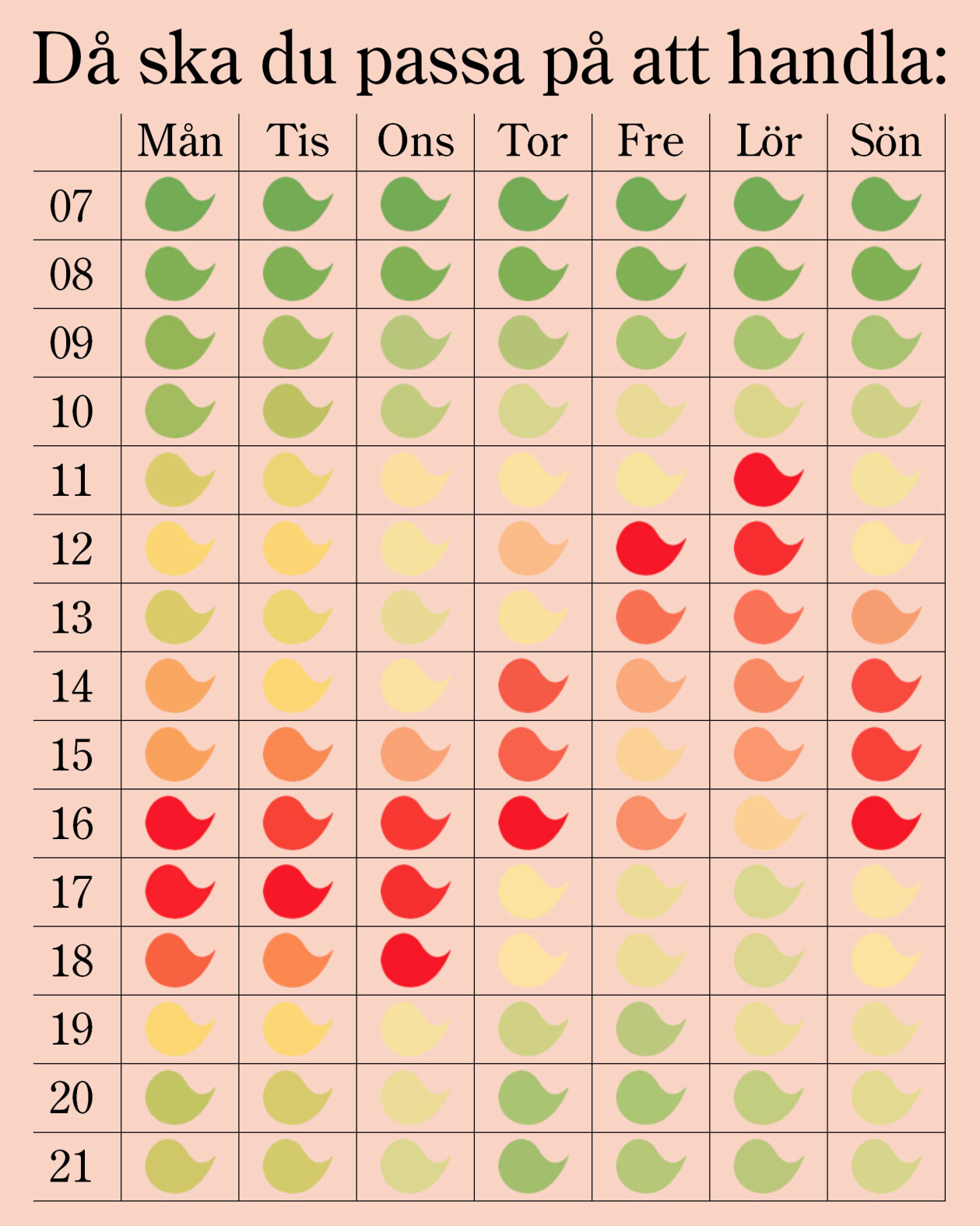 Tabell som visar vilka tider det är minst respektive mest folk i affären.