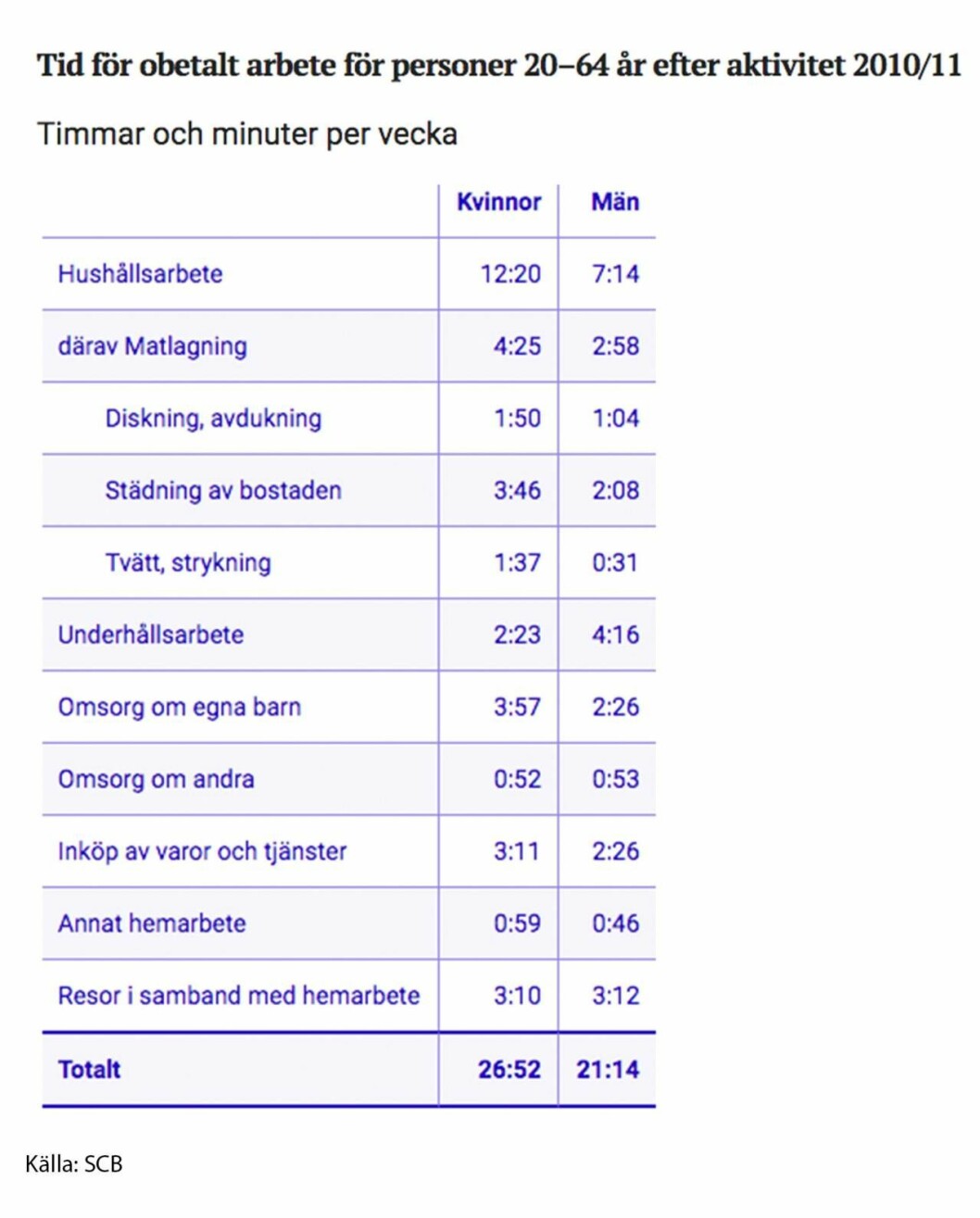 När senaste mätningen gjordes år 2010/2011 la svenska kvinnor nästan sex timmar mer i veckan än män, på obetalt arbete i hemmet. Statistik: SCB. Tabell obetalt arbete i hemmet i Sverige, fördelning man och kvinnor