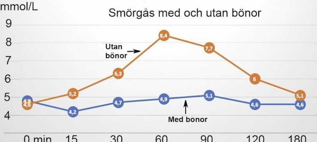 Så hjälper bönor till vid viktminskning.